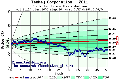 Predicted price distribution