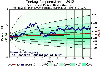 Predicted price distribution