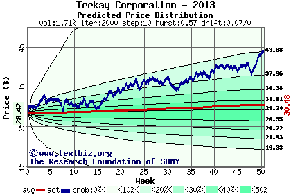 Predicted price distribution