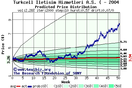 Predicted price distribution