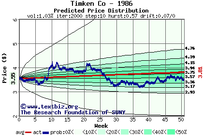 Predicted price distribution