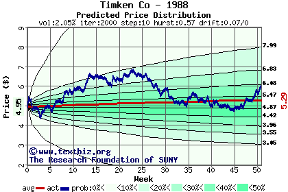 Predicted price distribution