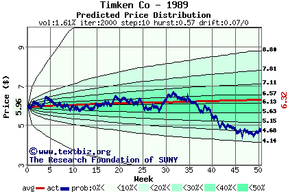 Predicted price distribution