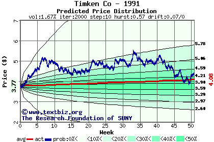 Predicted price distribution