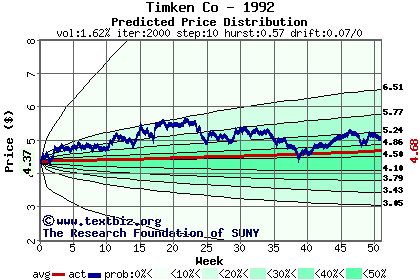 Predicted price distribution