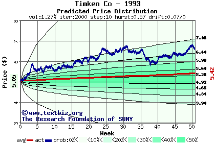 Predicted price distribution