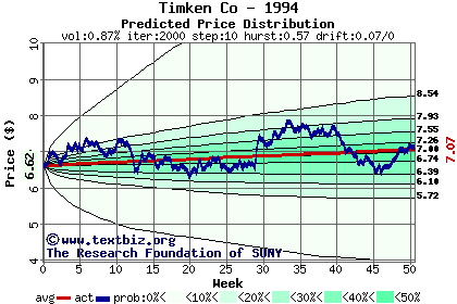 Predicted price distribution