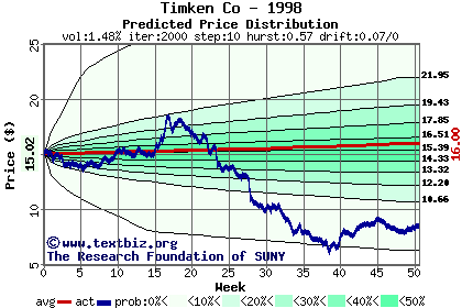 Predicted price distribution