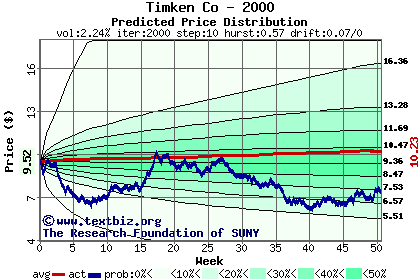 Predicted price distribution