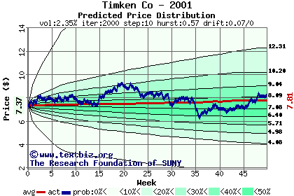 Predicted price distribution