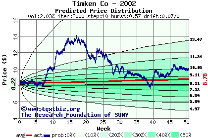 Predicted price distribution