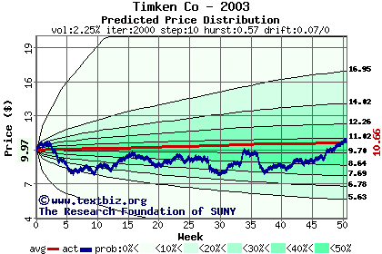 Predicted price distribution