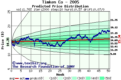 Predicted price distribution