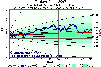 Predicted price distribution