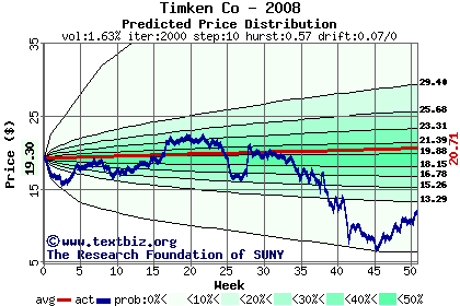 Predicted price distribution