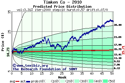 Predicted price distribution