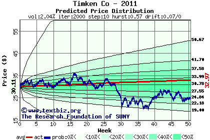 Predicted price distribution