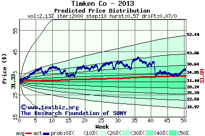 Predicted price distribution