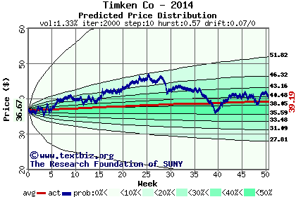 Predicted price distribution