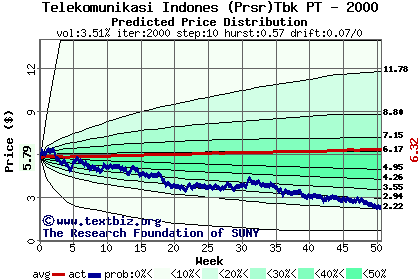 Predicted price distribution