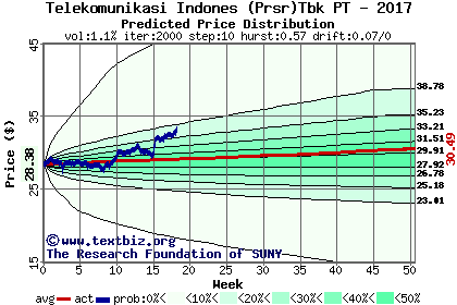 Predicted price distribution