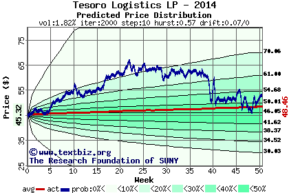 Predicted price distribution