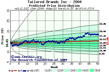 Predicted price distribution