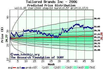 Predicted price distribution