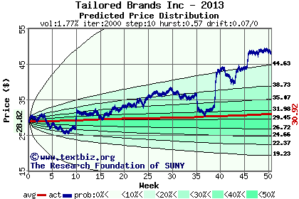 Predicted price distribution