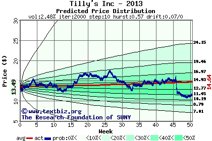 Predicted price distribution