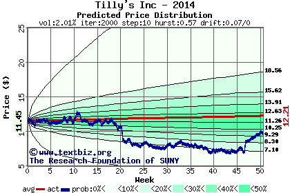 Predicted price distribution