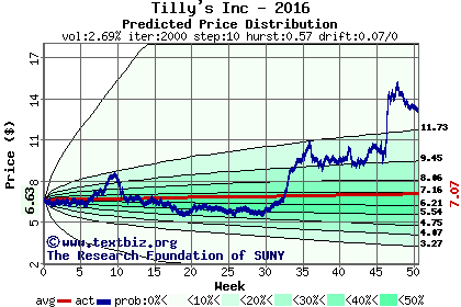 Predicted price distribution