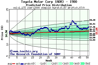 Predicted price distribution