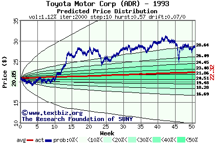 Predicted price distribution