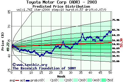 Predicted price distribution