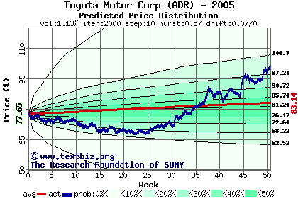 Predicted price distribution