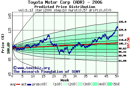 Predicted price distribution