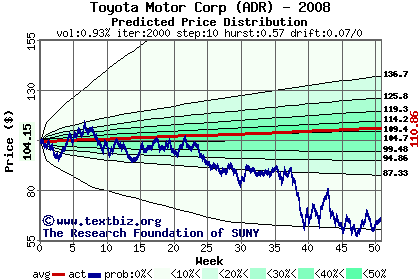 Predicted price distribution