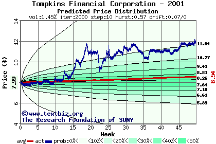 Predicted price distribution