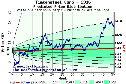 Predicted price distribution