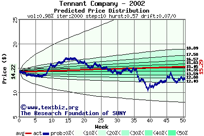 Predicted price distribution