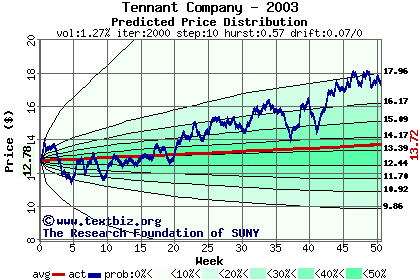 Predicted price distribution