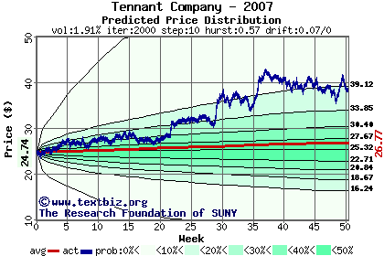 Predicted price distribution