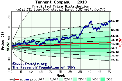 Predicted price distribution