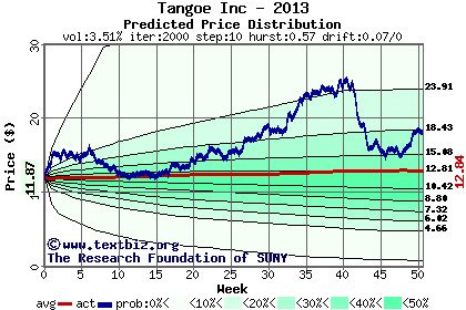 Predicted price distribution