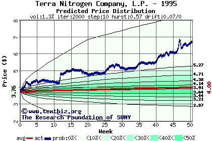 Predicted price distribution