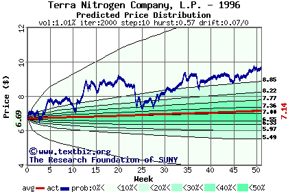 Predicted price distribution