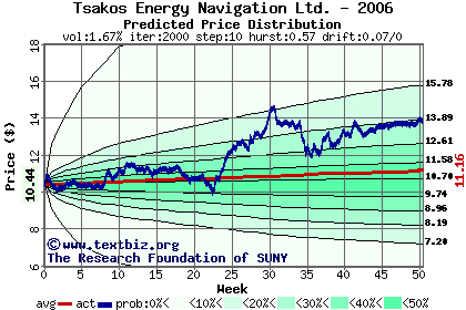 Predicted price distribution