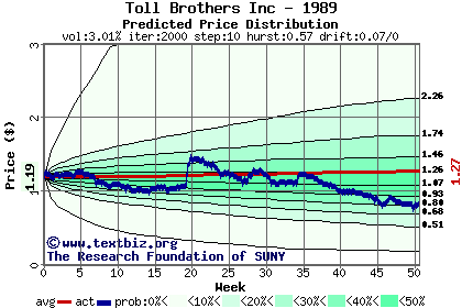 Predicted price distribution