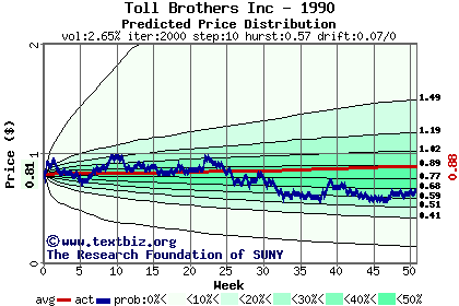 Predicted price distribution